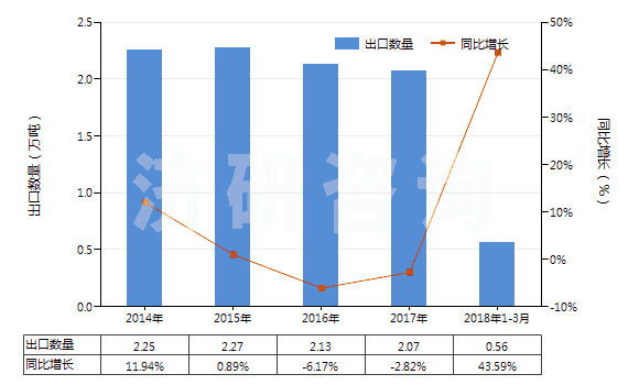 2014-2018年3月中國型模底板(HS84802000)出口量及增速統(tǒng)計